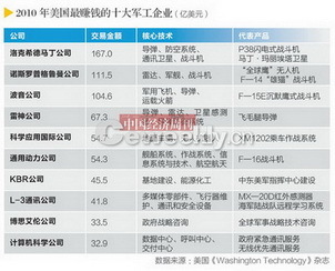 2010年美国最赚钱的十大军工企业(亿美元)