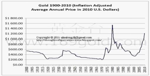 经通货膨胀调整后以美元计黄金价格