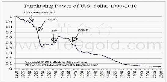 110年美元购买力走势图