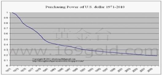 后金本位时代美元购买力