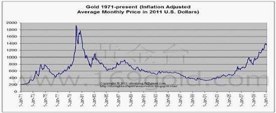 1971年以来按通货膨胀调整后的黄金价格