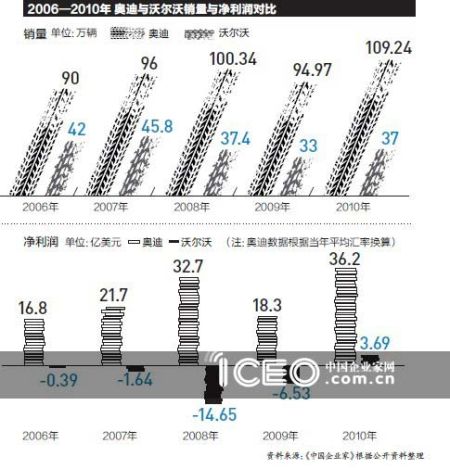 　　2006——2010年 奥迪与沃尔沃销量与净利润对比(资料图：中国企业家网)