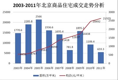 2003-2011年北京商品住宅成交走势(数据来源：亚豪机构)