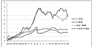 图4 2010年度的分红与送股的市场反应(累计超常收益率CAR，单位：%)