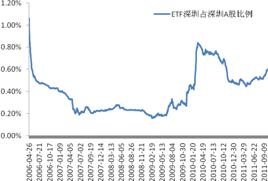 深市ETF总市值占深圳A股总市值比例