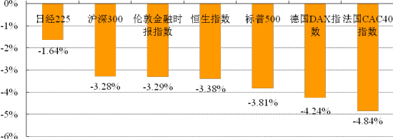 世界各主要股指周涨跌幅