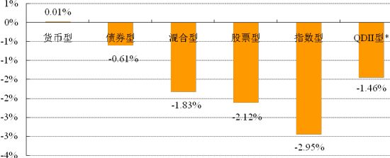 分类基金业绩表现