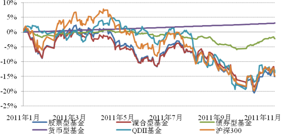 2011年以来各类基金指数表现
