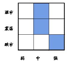 图1  涨跌风格箱