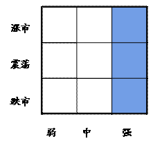 图2   最优涨跌风格基金