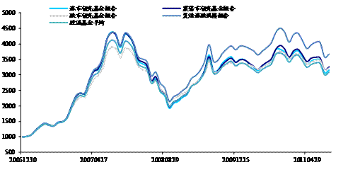 图4  各类风格基金组合业绩