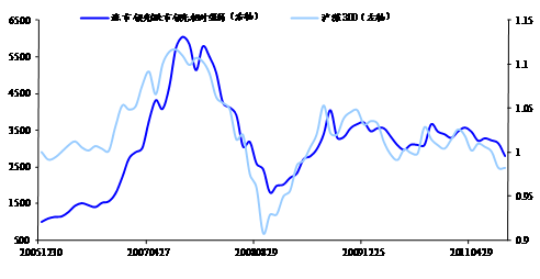 图5  涨市基金组合/ 跌市领先组合相对强弱与沪深300走势的关系