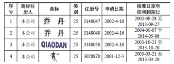 乔丹体育商标注册情况一览(图一)