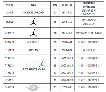 耐克公司“乔丹”商标申请情况。