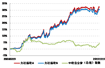 图表4： 中债总全价指数走势及主要券种收益率曲线
