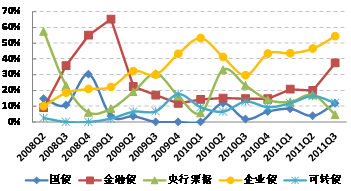 图表5：易方达增强回报基金类属配置比例变化