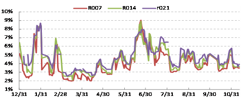 图表10：资金面改善回购利率下滑