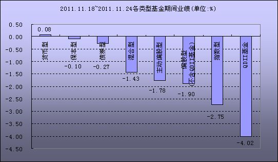 表1：2011.11.18-2011.11.24基金业绩表现