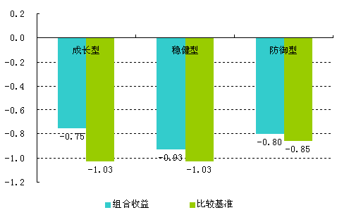 图1：组合推荐收益率图(%)