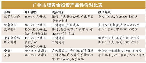 图为广州市场黄金投资产品性价对比表