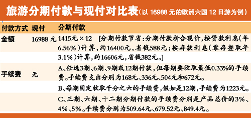 旅游分期付款与现付对比表