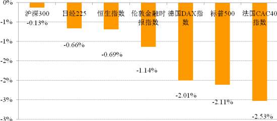 世界各主要股指日涨跌幅