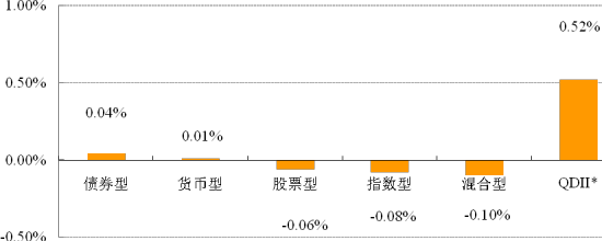 分类基金业绩表现