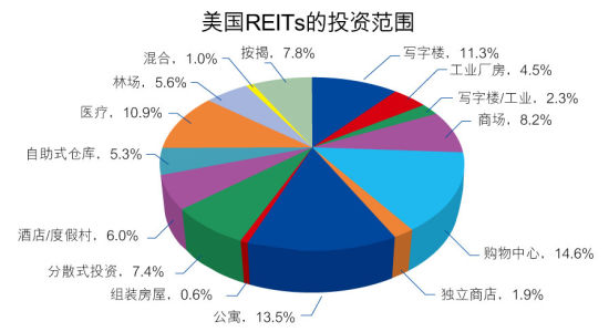 美国REITs 持有的物业类型占比