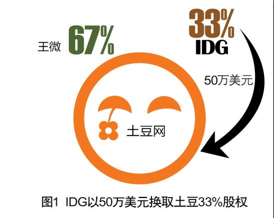 图1 IDG以50万美元换取土豆33%股权