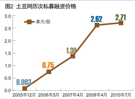 图2 土豆网历次私募融资价格