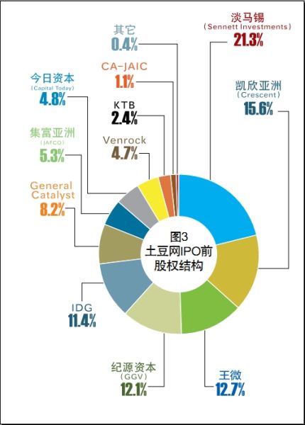 图3 土豆网股权情况