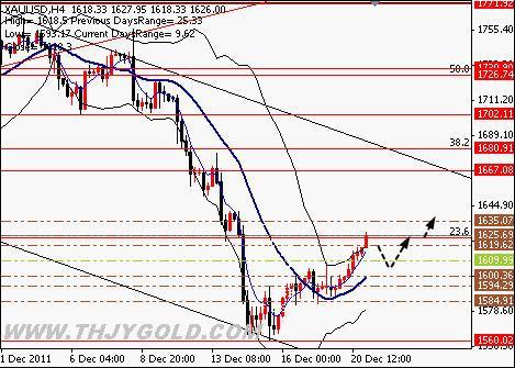 现货黄金4小时图