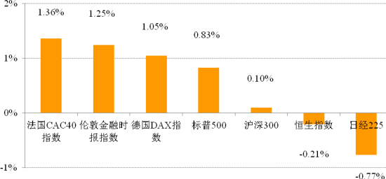 各主要股指日涨跌幅