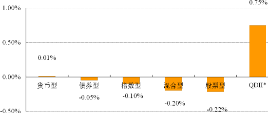 分类基金业绩表现