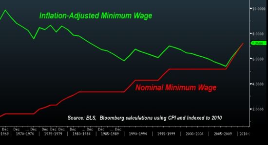 美国最低时薪变化走势，红线是名义薪水，绿线是扣除通胀因素的薪水