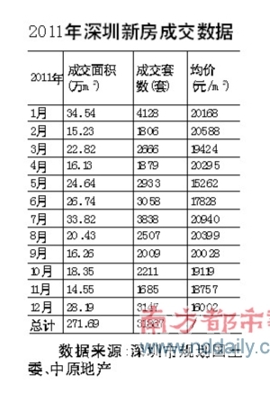 2011年深圳新房成交数据