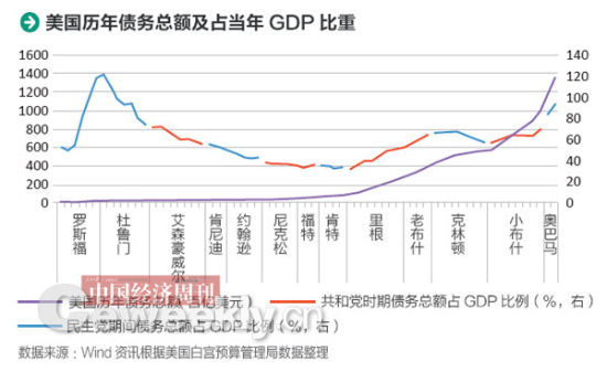 美国历年债务总额及占当年GDP比重