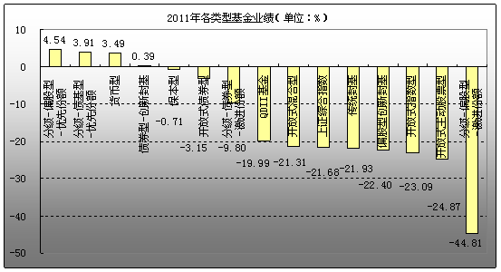 图1：2011年各类型基金业绩(单位：%)