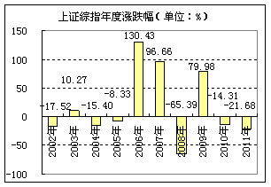 图2：上证综指与开放式偏股型基金年度业绩(单位：%)