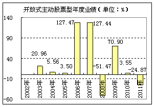 开放式主动股票型年度业绩