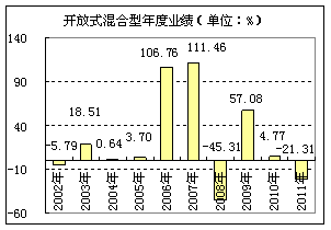 开放式混合型年度业绩
