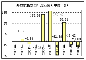 开放式指数型年度业绩