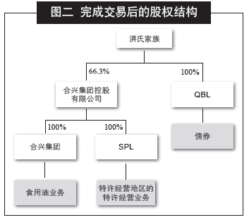 (图二 完成交易后的股权结构)