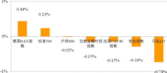 各主要股指日涨跌幅