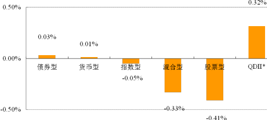 分类基金业绩表现