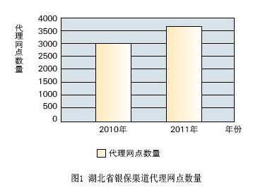 2011银保市场数据分析
