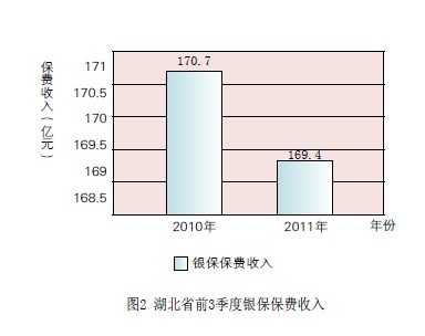 2011银保市场数据分析