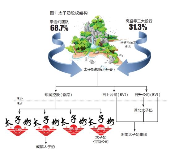 太子奶股权结构。(图片来源：经理人杂志)