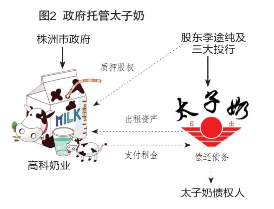 政府托管太子奶。(图片来源：经理人杂志)