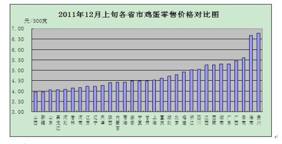 　　2011年12月上旬，我省鸡蛋零售价格为6.67元/斤，位居全国第2位，比全国平均价4.74元高40.72%，比价格最低的山西省3.95元高68.86%，比价格最高的贵州省6.77元仅低1.48%。(资料图)